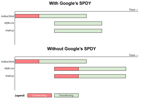 Connection Multiplexing